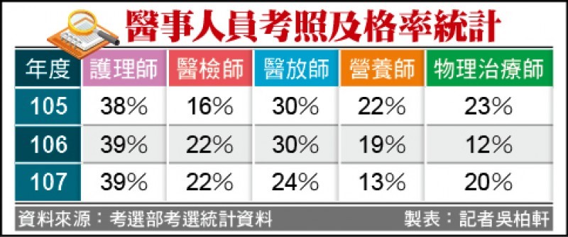 情報 4類醫事畢業考照過關率不到25 Kstudy 觀看新聞 情報 4類醫事畢業考照過關率不到25 Kstudy 觀看新聞